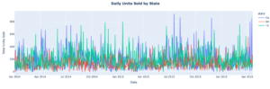Daily Units Sold by State Chart