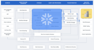 Snowflake + Power BI modern data stack - diagram