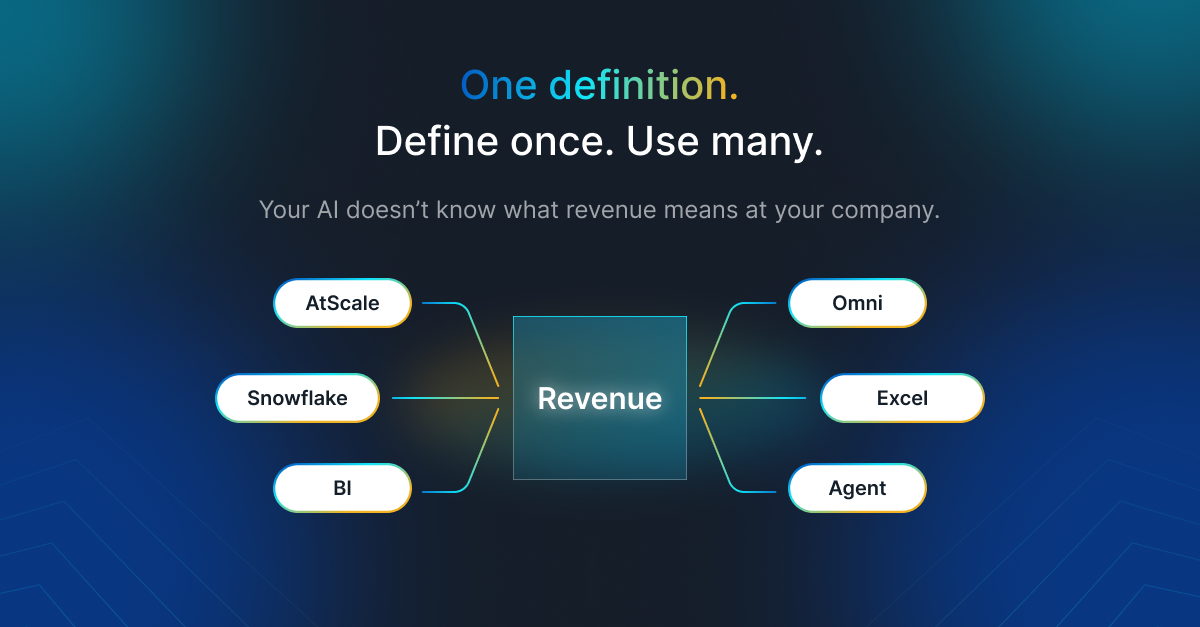 One definition. Define once. Use Many. Your AI doesn't know what revenue means at your company. - diagram